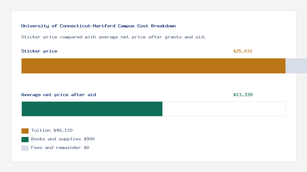 University of Connecticut-Hartford Campus cost of attendance breakdown - $40,120 tuition vs $13,339 average net price after financial aid