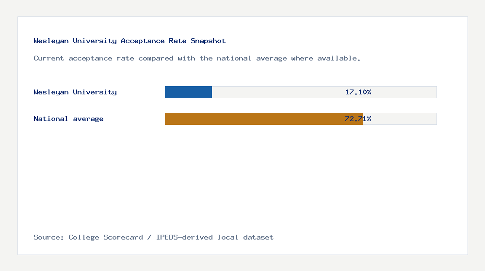 Wesleyan University acceptance rate chart showing 17.10% acceptance rate compared with the national average