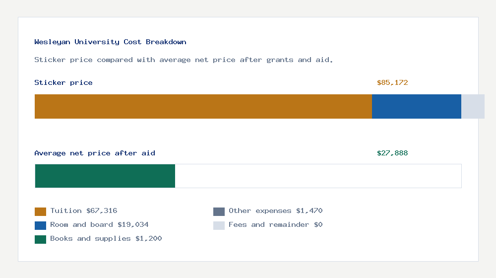 Wesleyan University cost of attendance breakdown - $67,316 tuition vs $27,888 average net price after financial aid