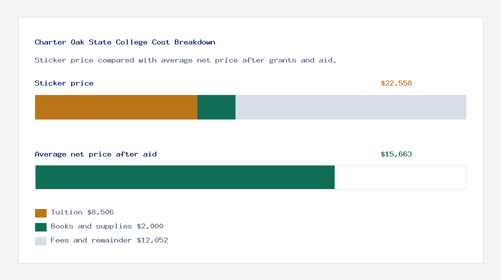 Charter Oak State College cost of attendance breakdown - $8,506 tuition vs $15,663 average net price after financial aid