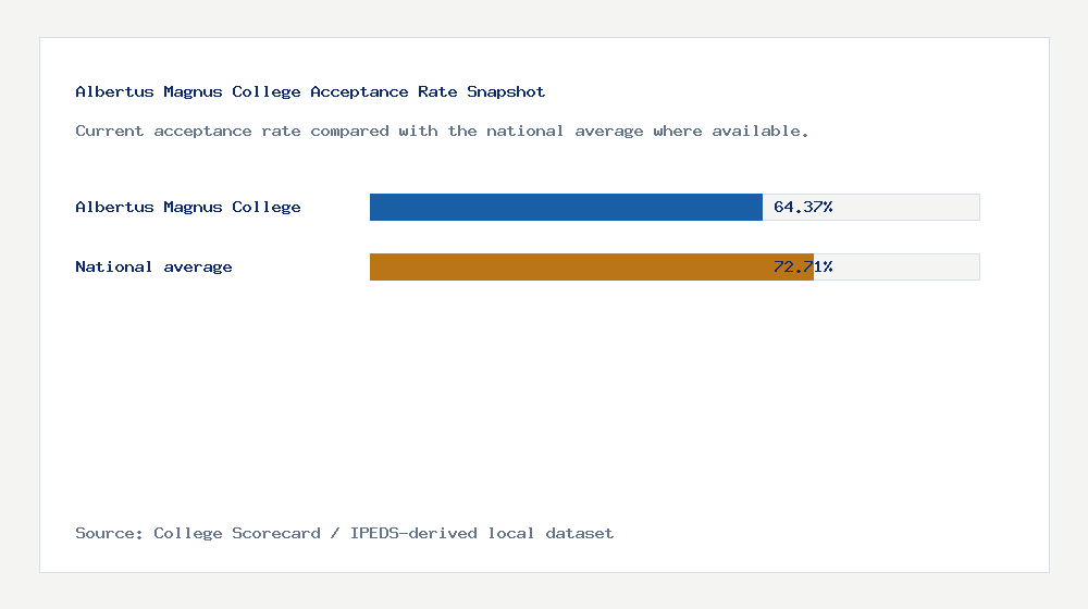 Albertus Magnus College acceptance rate chart showing 64.37% acceptance rate compared with the national average