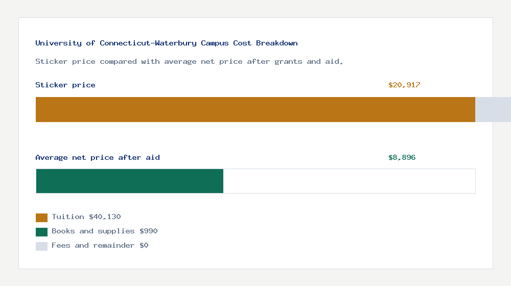 University of Connecticut-Waterbury Campus cost of attendance breakdown - $40,130 tuition vs $8,896 average net price after financial aid