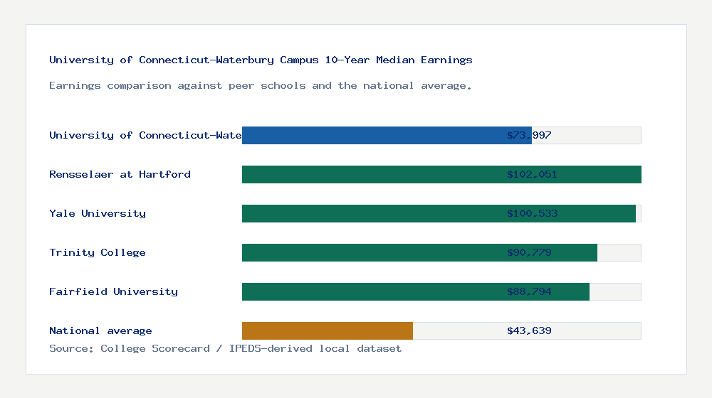 University of Connecticut-Waterbury Campus earnings comparison bar chart - $73,997 median 10-year earnings compared with peer schools and the national average