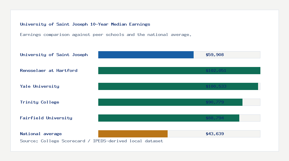 University of Saint Joseph earnings comparison bar chart - $59,908 median 10-year earnings compared with peer schools and the national average