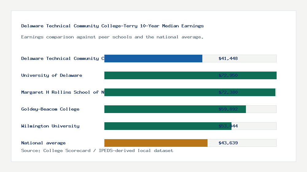 Delaware Technical Community College-Terry earnings comparison bar chart - $41,448 median 10-year earnings compared with peer schools and the national average