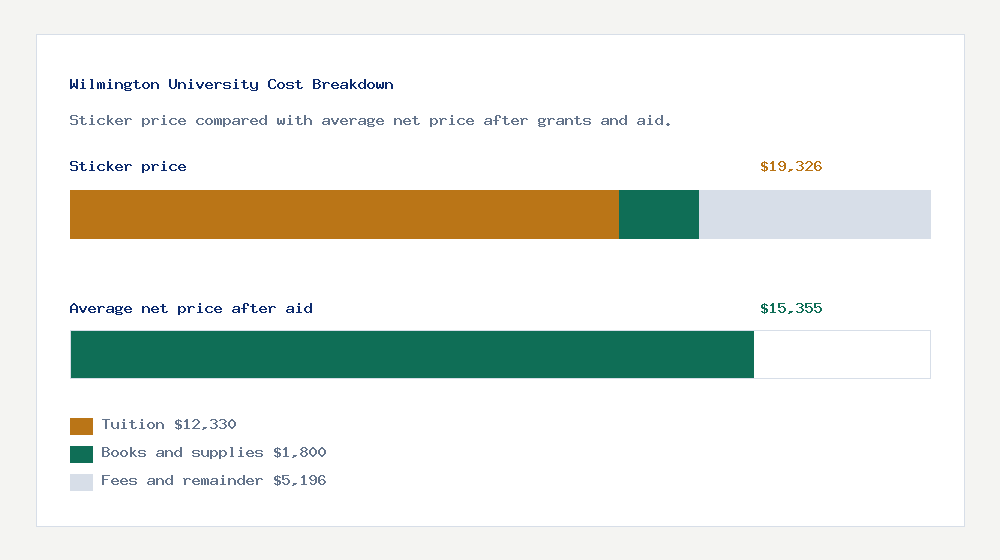 Wilmington University cost of attendance breakdown - $12,330 tuition vs $15,355 average net price after financial aid