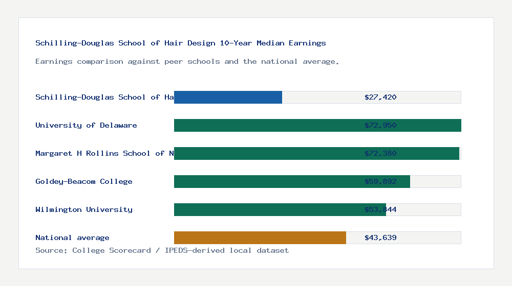 Schilling-Douglas School of Hair Design earnings comparison bar chart - $27,420 median 10-year earnings compared with peer schools and the national average