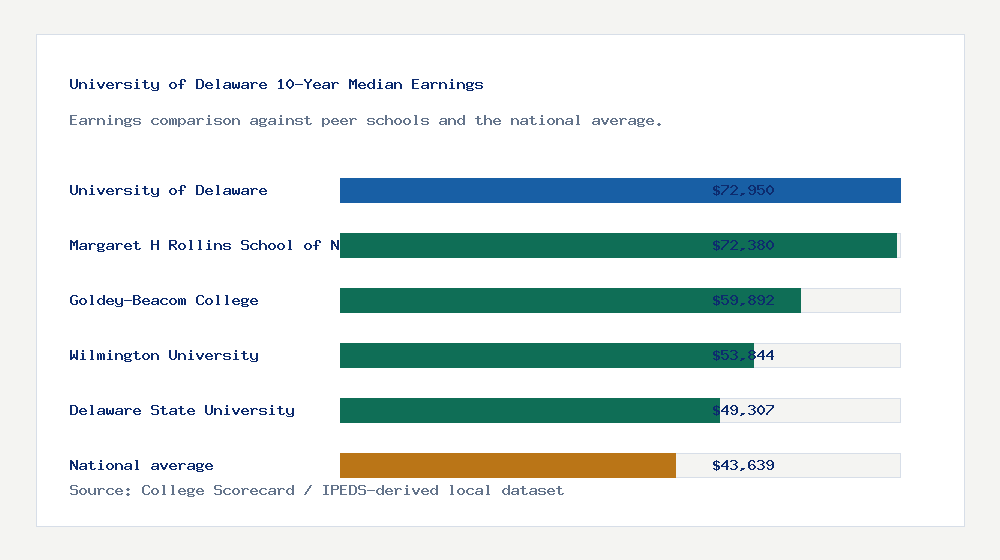 University of Delaware earnings comparison bar chart - $72,950 median 10-year earnings compared with peer schools and the national average