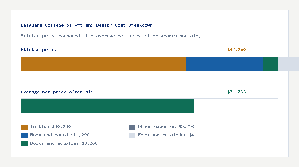 Delaware College of Art and Design cost of attendance breakdown - $30,280 tuition vs $31,763 average net price after financial aid