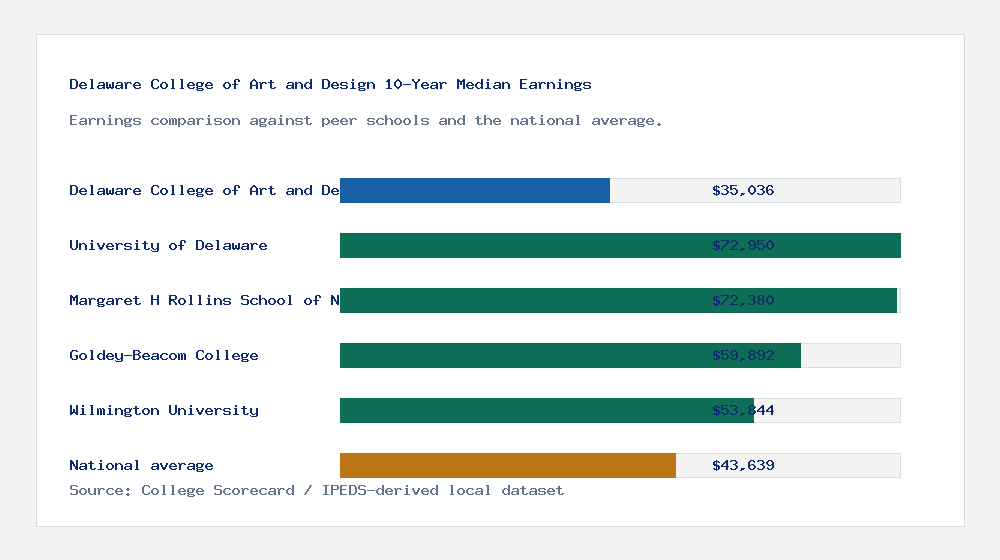 Delaware College of Art and Design earnings comparison bar chart - $35,036 median 10-year earnings compared with peer schools and the national average