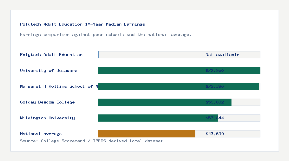 Polytech Adult Education earnings comparison bar chart - Not available median 10-year earnings compared with peer schools and the national average