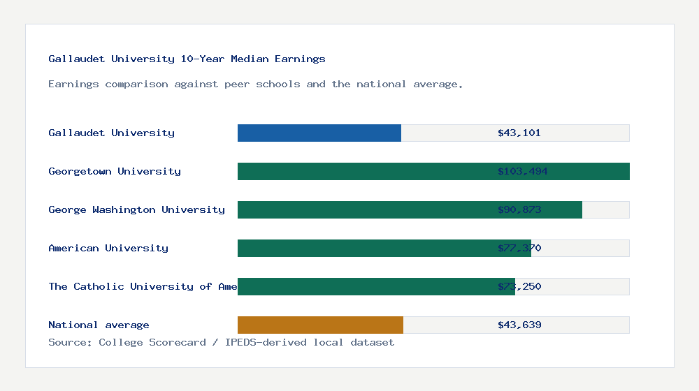 Gallaudet University earnings comparison bar chart - $43,101 median 10-year earnings compared with peer schools and the national average