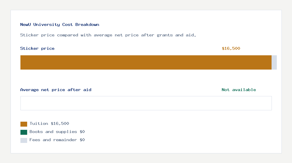 NewU University cost of attendance breakdown - $16,500 tuition vs Not available average net price after financial aid