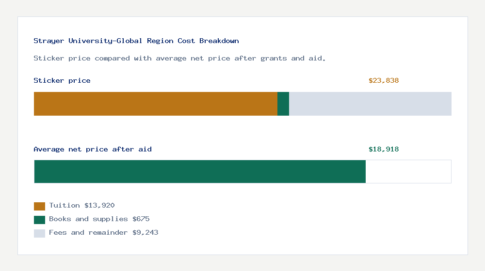 Strayer University-Global Region cost of attendance breakdown - $13,920 tuition vs $18,918 average net price after financial aid