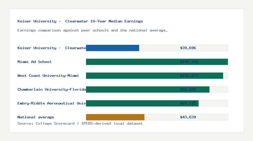 Keiser University -  Clearwater earnings comparison bar chart - $39,696 median 10-year earnings compared with peer schools and the national average