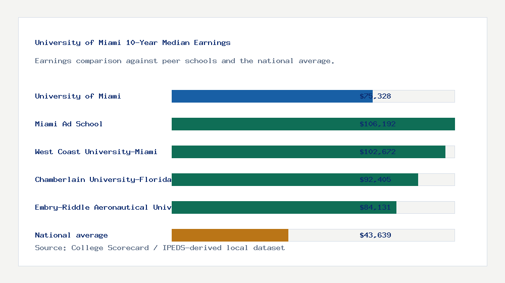 University of Miami earnings comparison bar chart - $75,328 median 10-year earnings compared with peer schools and the national average