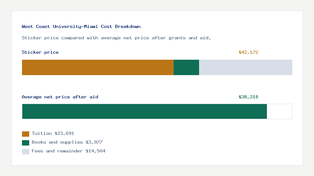 West Coast University-Miami cost of attendance breakdown - $23,691 tuition vs $38,218 average net price after financial aid