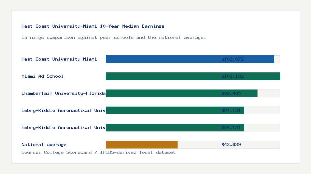 West Coast University-Miami earnings comparison bar chart - $102,672 median 10-year earnings compared with peer schools and the national average