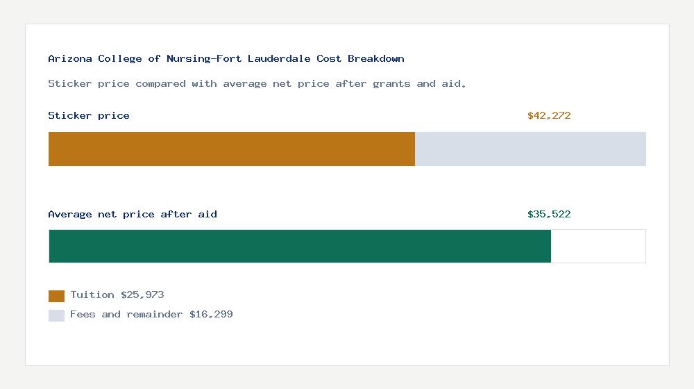 Arizona College of Nursing-Fort Lauderdale cost of attendance breakdown - $25,973 tuition vs $35,522 average net price after financial aid