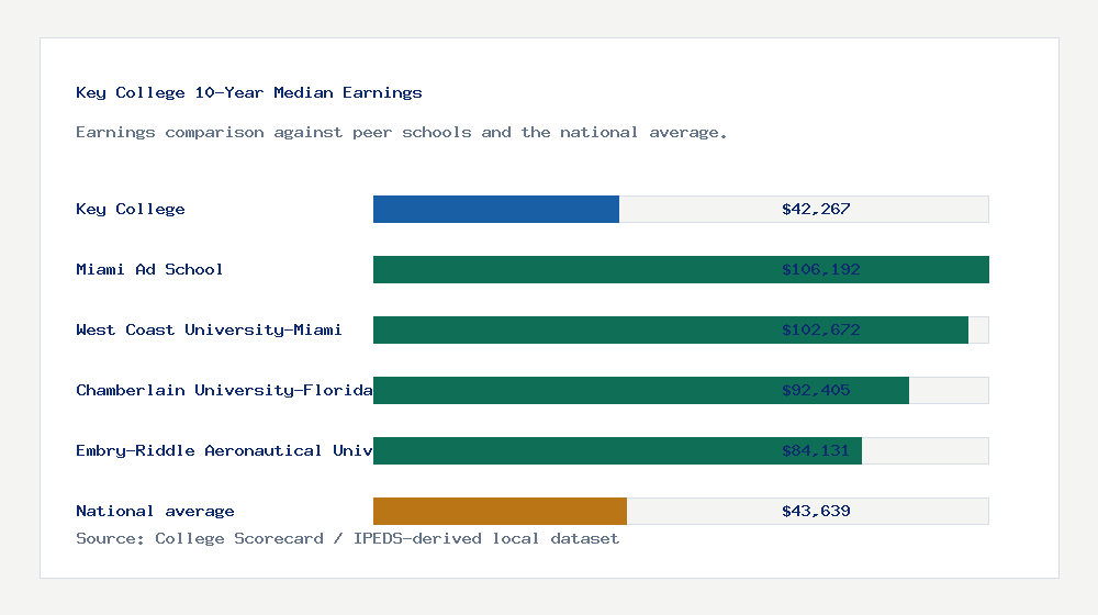 Key College earnings comparison bar chart - $42,267 median 10-year earnings compared with peer schools and the national average