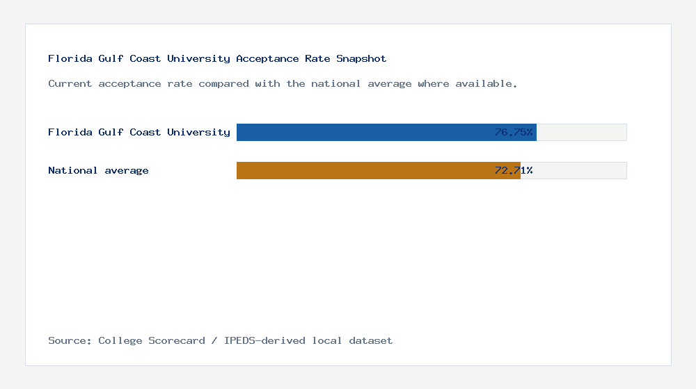 Florida Gulf Coast University acceptance rate chart showing 76.75% acceptance rate compared with the national average