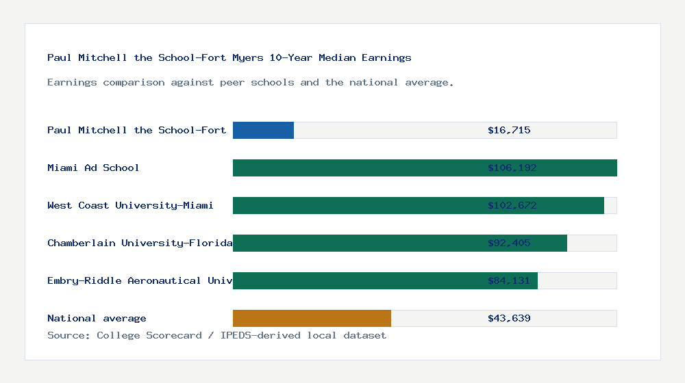 Paul Mitchell the School-Fort Myers earnings comparison bar chart - $16,715 median 10-year earnings compared with peer schools and the national average