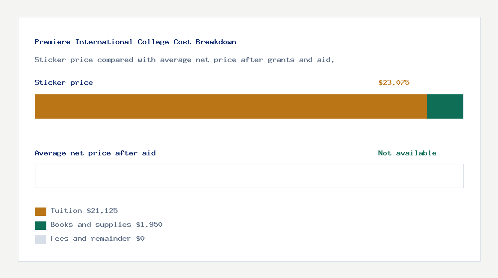 Premiere International College cost of attendance breakdown - $21,125 tuition vs Not available average net price after financial aid