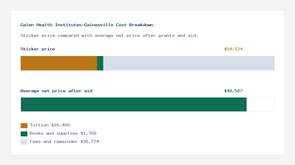 Galen Health Institutes-Gainesville cost of attendance breakdown - $16,400 tuition vs $48,507 average net price after financial aid