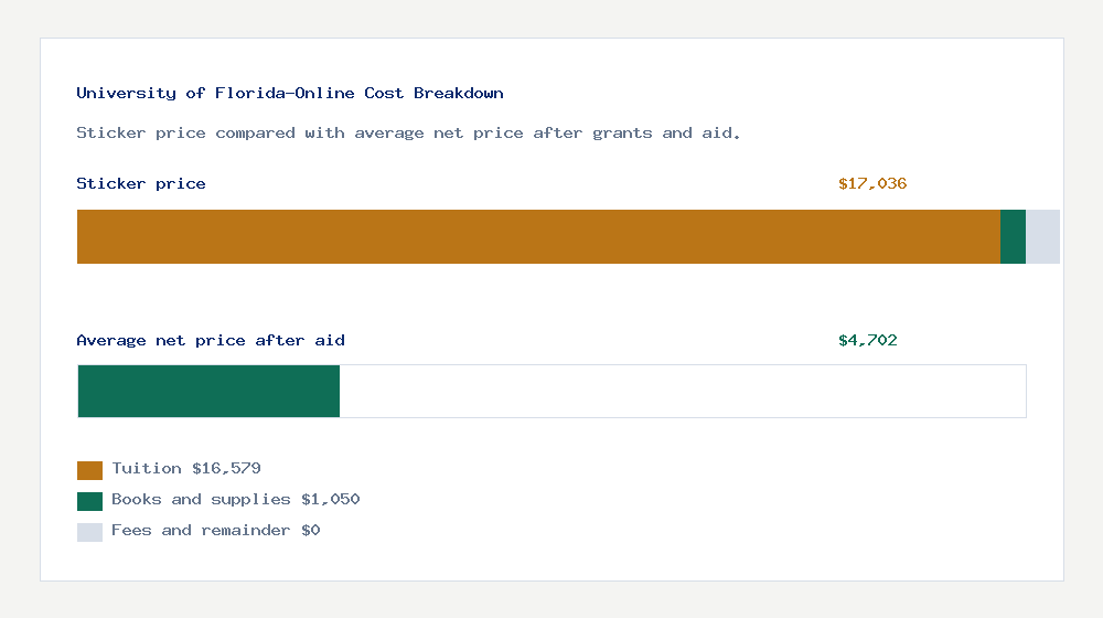 University of Florida-Online cost of attendance breakdown - $16,579 tuition vs $4,702 average net price after financial aid