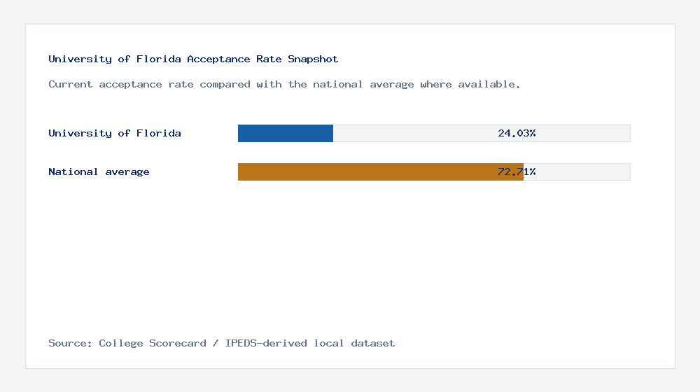 University of Florida acceptance rate chart showing 24.03% acceptance rate compared with the national average
