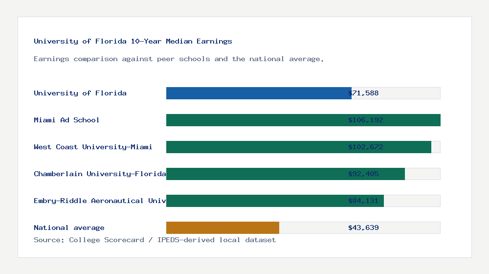 University of Florida earnings comparison bar chart - $71,588 median 10-year earnings compared with peer schools and the national average