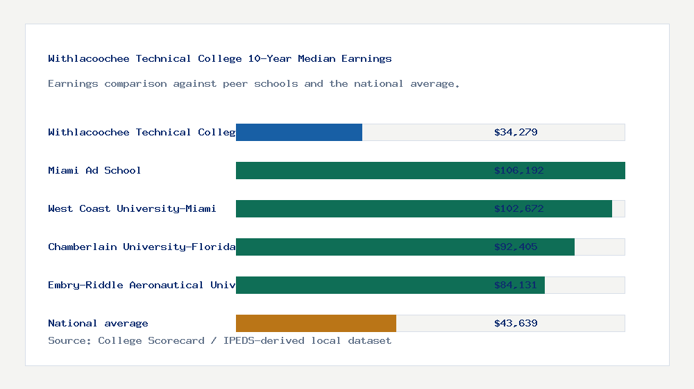 Withlacoochee Technical College earnings comparison bar chart - $34,279 median 10-year earnings compared with peer schools and the national average