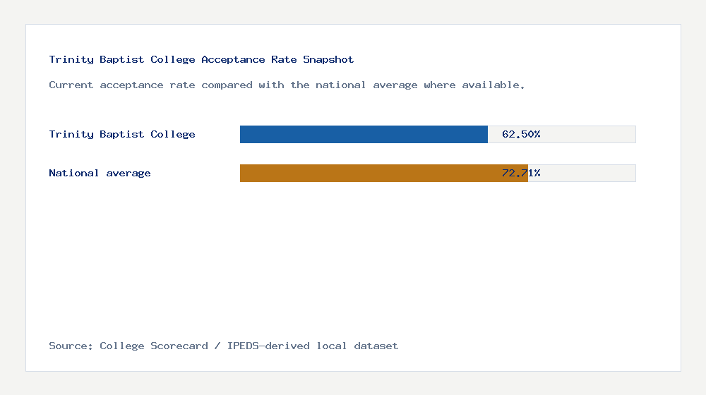 Trinity Baptist College acceptance rate chart showing 62.50% acceptance rate compared with the national average