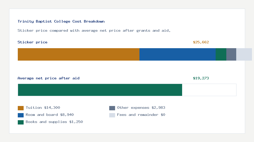Trinity Baptist College cost of attendance breakdown - $14,300 tuition vs $19,273 average net price after financial aid