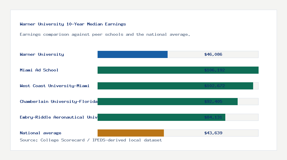 Warner University earnings comparison bar chart - $46,086 median 10-year earnings compared with peer schools and the national average