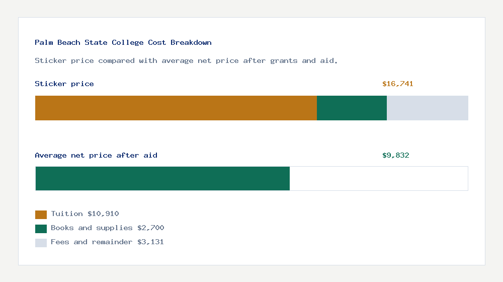 Palm Beach State College cost of attendance breakdown - $10,910 tuition vs $9,832 average net price after financial aid