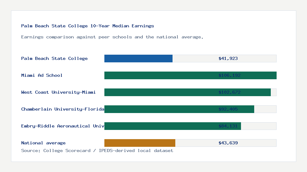 Palm Beach State College earnings comparison bar chart - $41,923 median 10-year earnings compared with peer schools and the national average