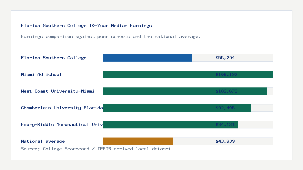 Florida Southern College earnings comparison bar chart - $55,294 median 10-year earnings compared with peer schools and the national average