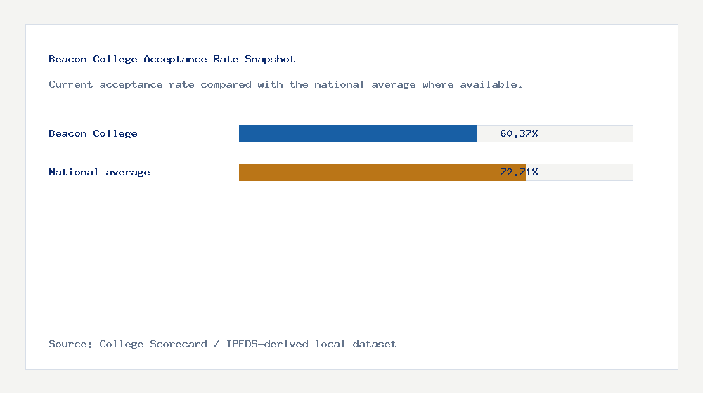 Beacon College acceptance rate chart showing 60.37% acceptance rate compared with the national average