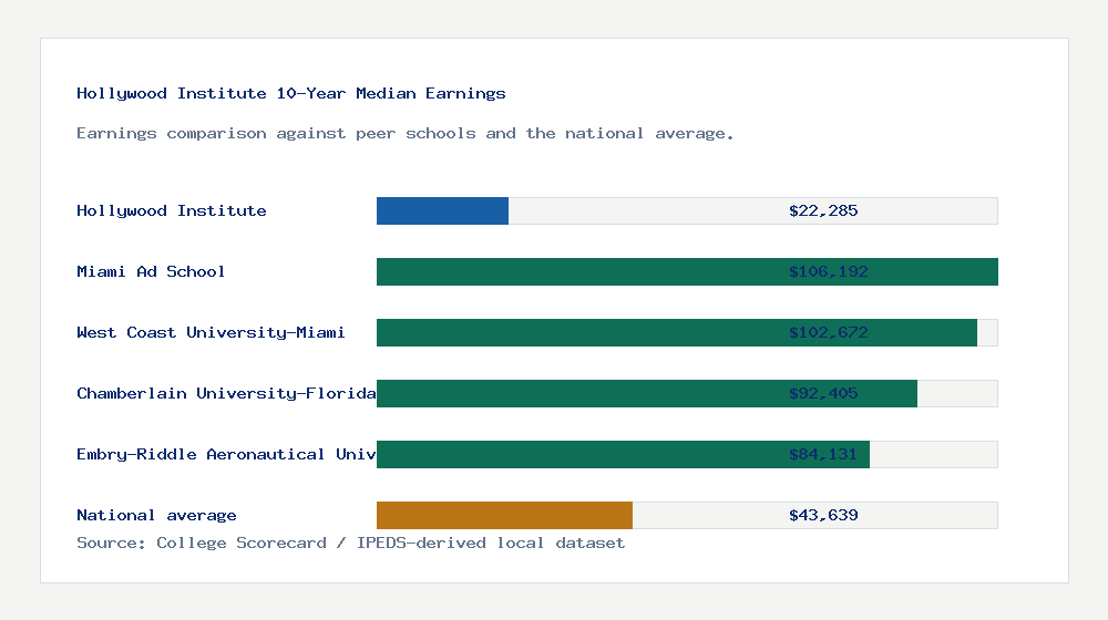 Hollywood Institute earnings comparison bar chart - $22,285 median 10-year earnings compared with peer schools and the national average