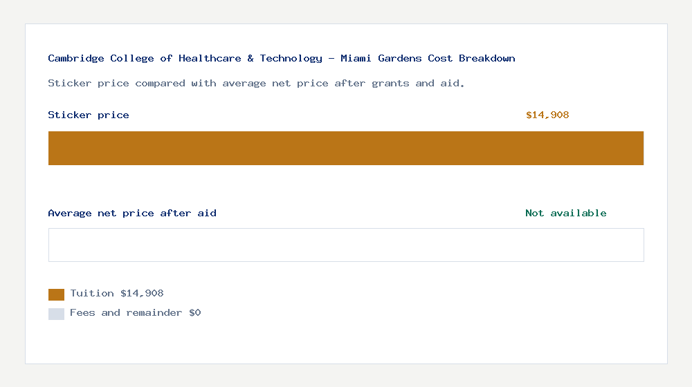 Cambridge College of Healthcare & Technology - Miami Gardens cost of attendance breakdown - $14,908 tuition vs Not available average net price after financial aid
