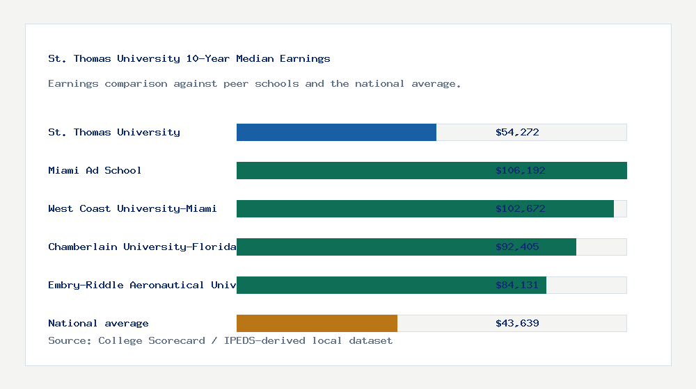 St. Thomas University earnings comparison bar chart - $54,272 median 10-year earnings compared with peer schools and the national average