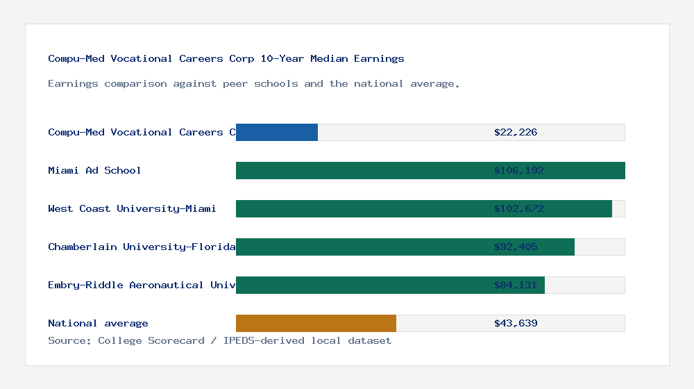 Compu-Med Vocational Careers Corp earnings comparison bar chart - $22,226 median 10-year earnings compared with peer schools and the national average