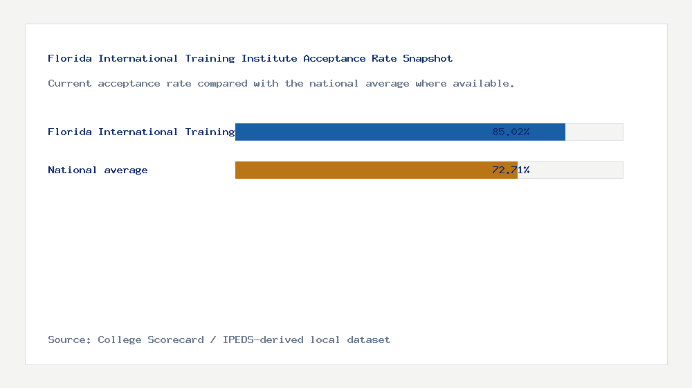 Florida International Training Institute acceptance rate chart showing 85.02% acceptance rate compared with the national average