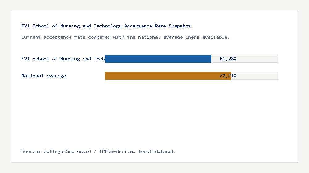 FVI School of Nursing and Technology acceptance rate chart showing 61.28% acceptance rate compared with the national average