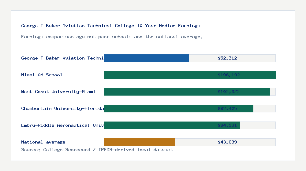 George T Baker Aviation Technical College earnings comparison bar chart - $52,312 median 10-year earnings compared with peer schools and the national average