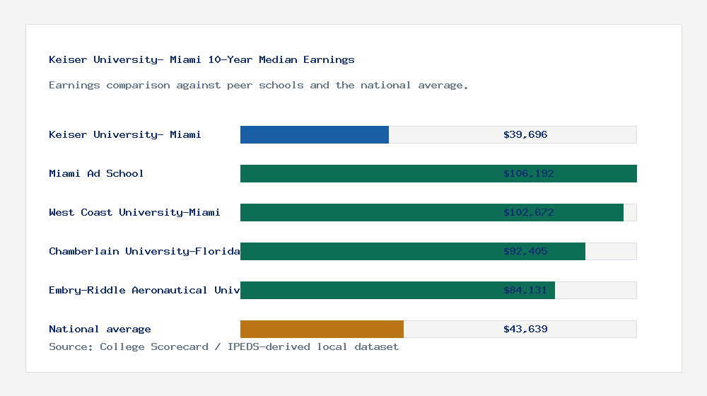 Keiser University- Miami earnings comparison bar chart - $39,696 median 10-year earnings compared with peer schools and the national average