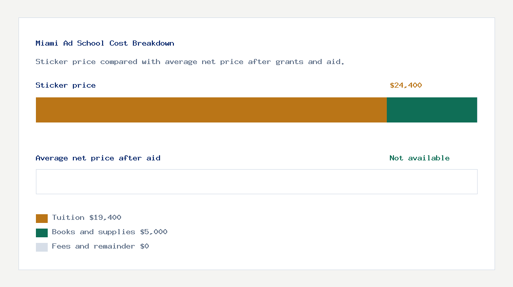 Miami Ad School cost of attendance breakdown - $19,400 tuition vs Not available average net price after financial aid