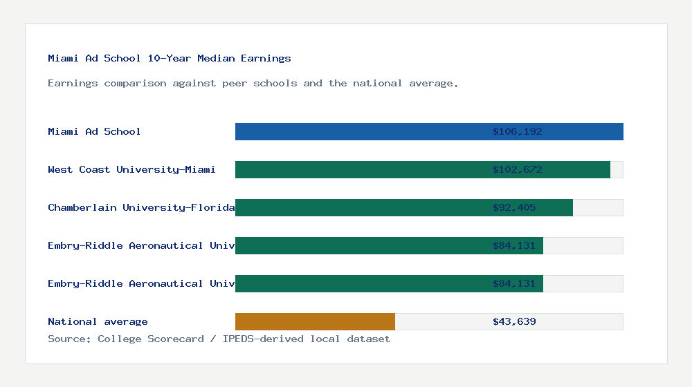 Miami Ad School earnings comparison bar chart - $106,192 median 10-year earnings compared with peer schools and the national average