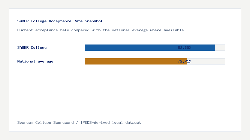 SABER College acceptance rate chart showing 92.65% acceptance rate compared with the national average
